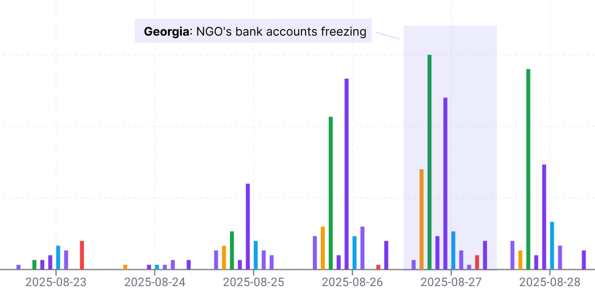 Narrative spike chart for Georgia NGO bank account incident showing 5x to 10x growth two days before restrictions