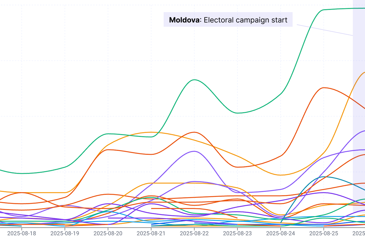 Narrative trend dashboard before Moldova September 2025 electoral campaign showing growing legitimacy and political repression themes