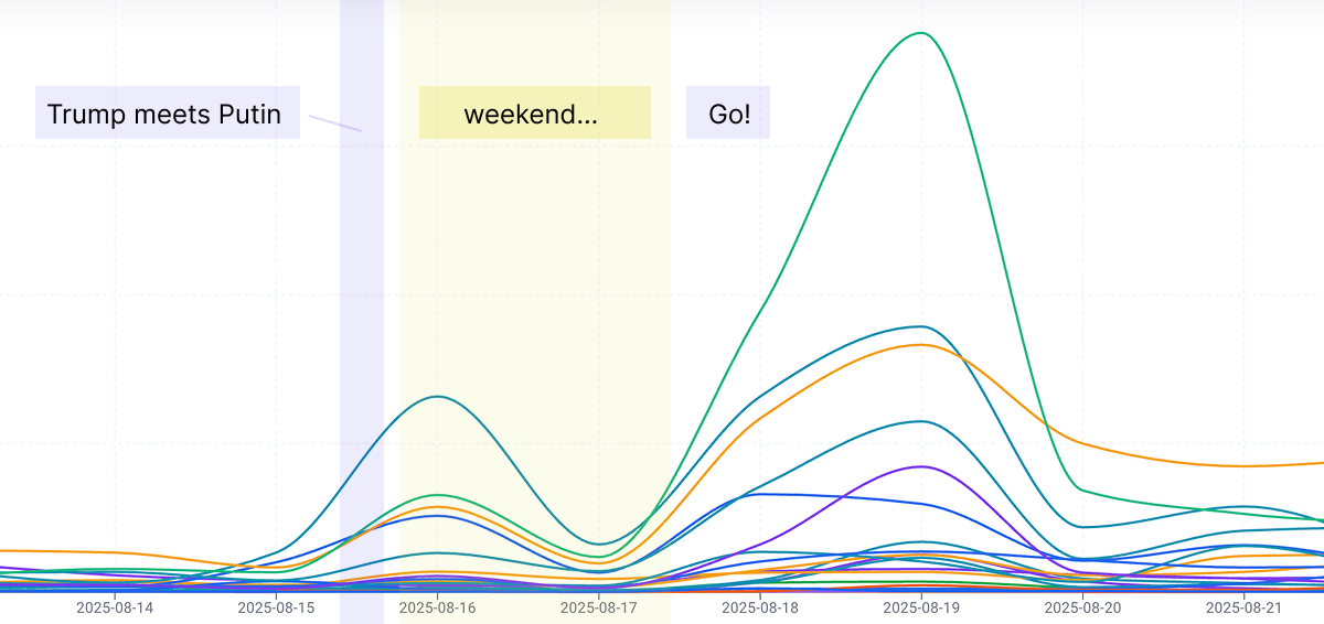 Behavioral pattern view of coordinated narrative pushing during the Trump-Putin Alaska meeting period